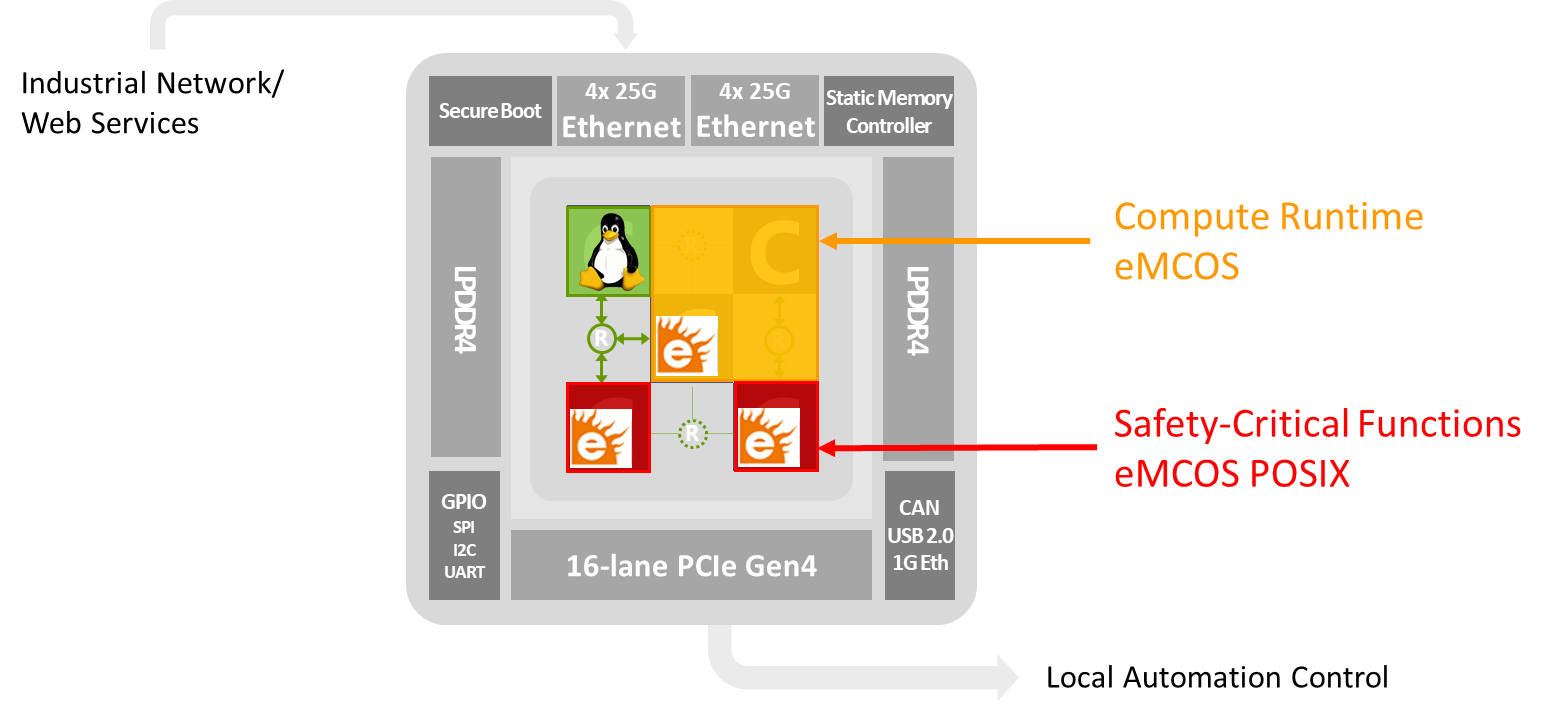 Figure 4. Aggregation of embedded systems with mixed criticality.