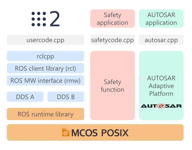 ROS-SW