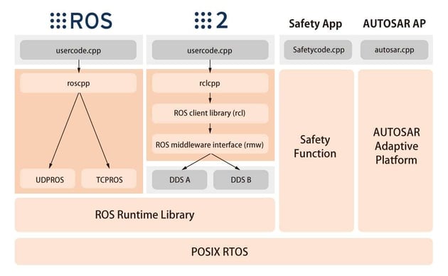 ROS-on-eMCOS