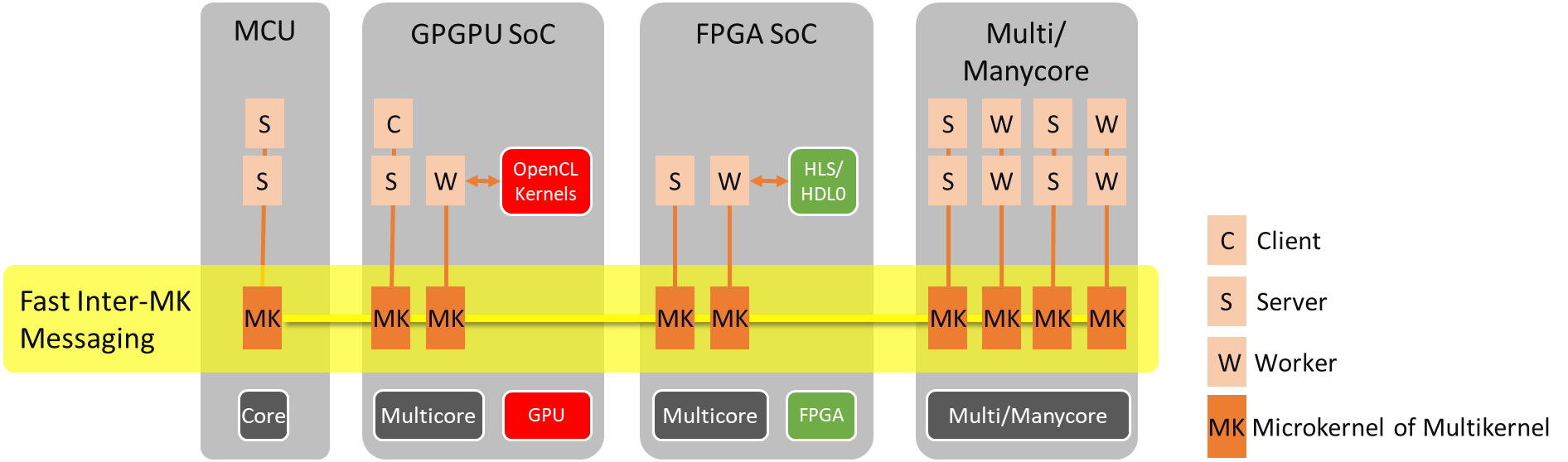 Figure 1. eMCOS “Multikernel” design maximizes Heterogeneous Multicore architectures.