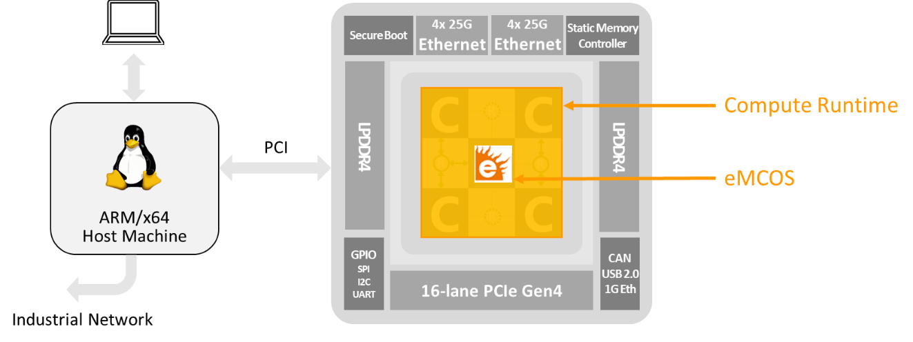 Accelerating the performance of a legacy system with eMCOS and MPPA.