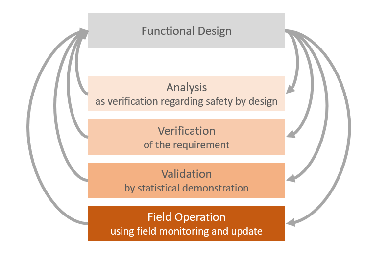 functional design