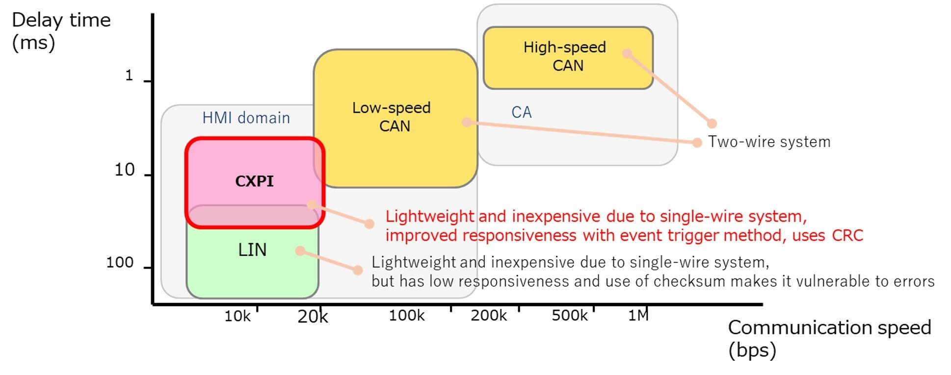 Comparison of protocols with respect to latency and communication speed