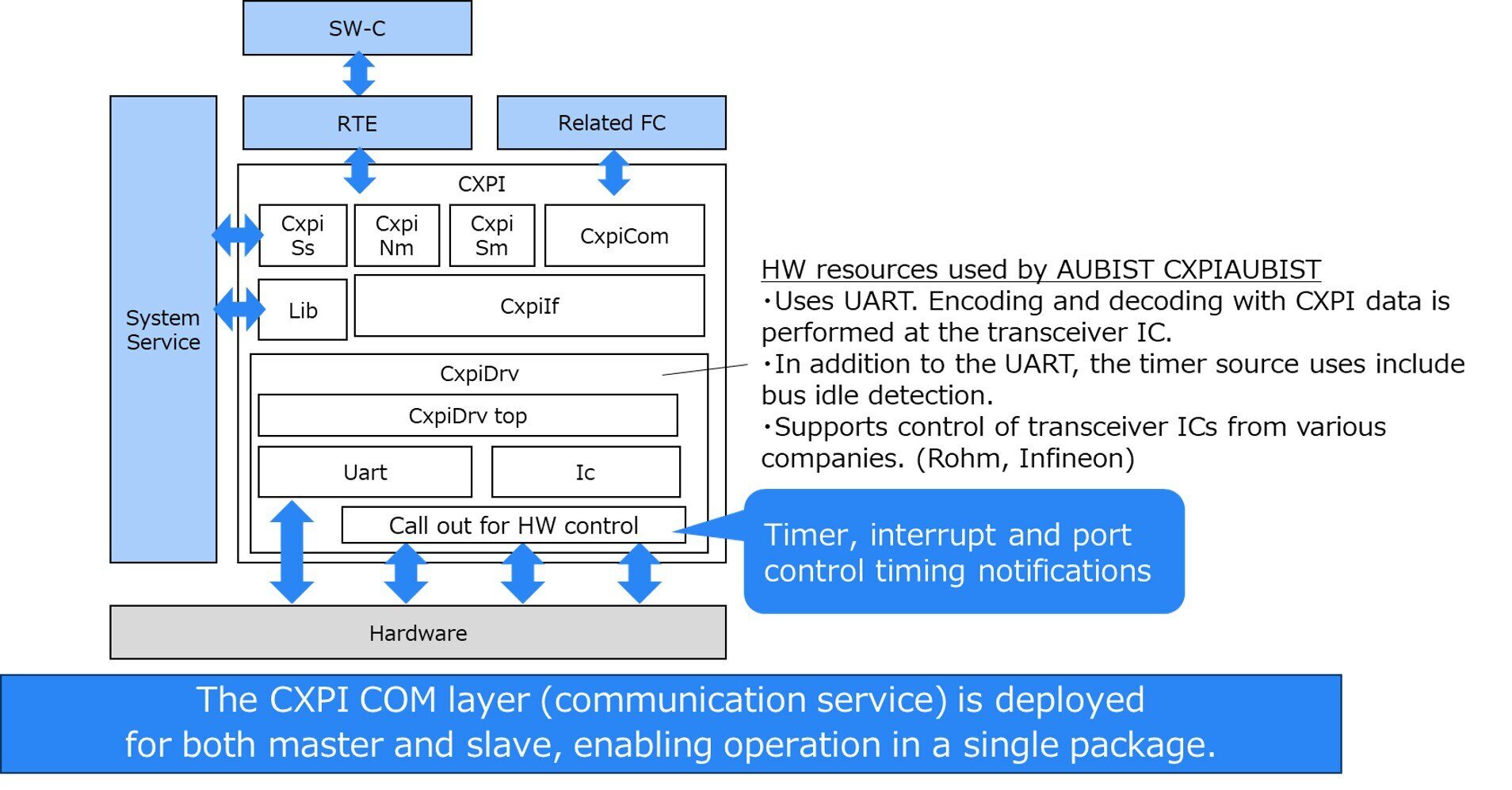 AUBIST CXPI Software Structure