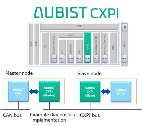 AUBIST CXPI