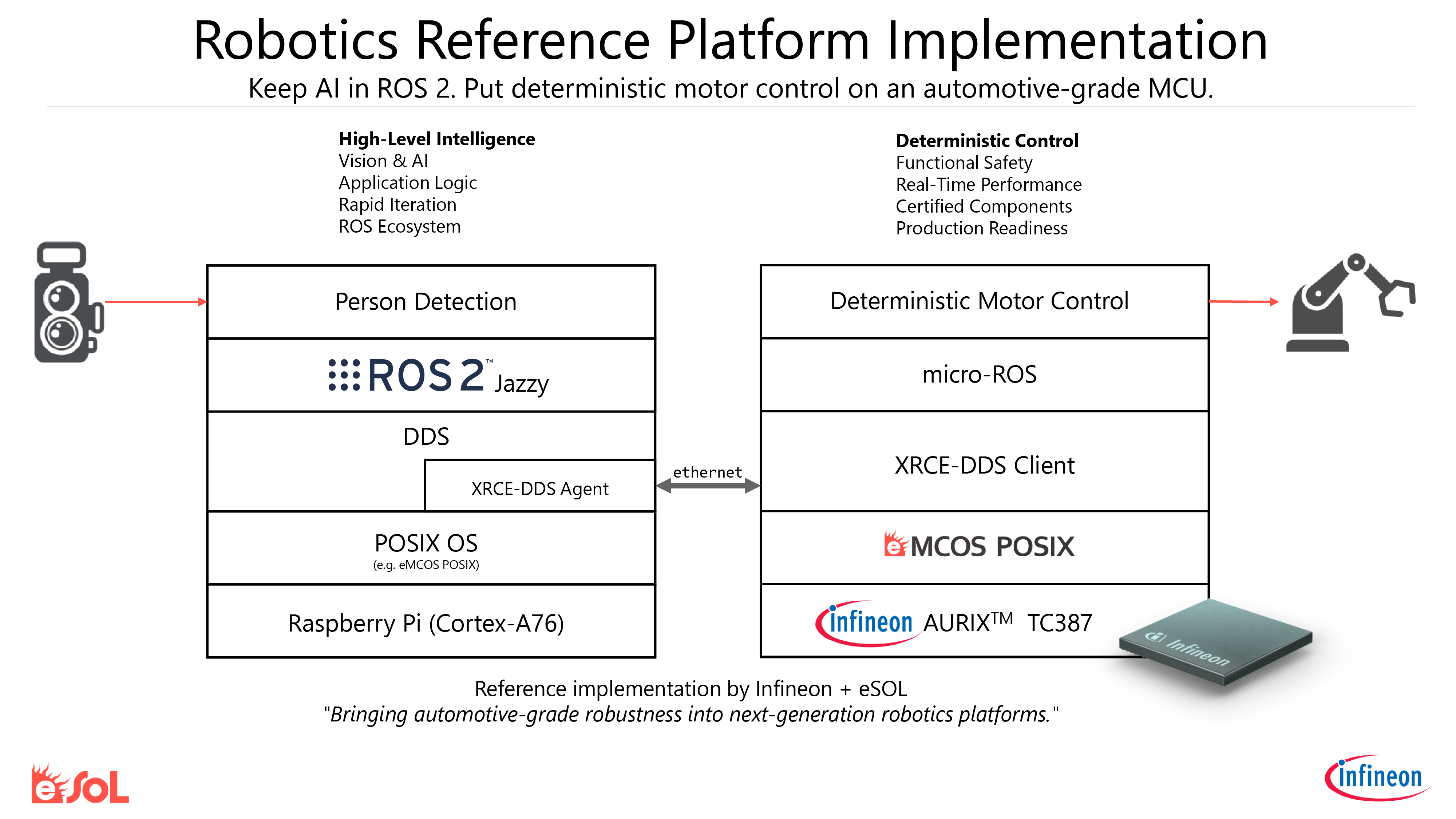 Layered architecture. High-Level Intelligence on the left: a camera feeds Person Detection, running on ROS 2 Jazzy, DDS and an XRCE-DDS Agent, on eMCOS POSIX on a Raspberry Pi (Cortex-A76). Ethernet connects with the Deterministic Control on the right: an XRCE-DDS Client, micro-ROS and Deterministic Motor Control on eMCOS POSIX, on an Infineon AURIX TC387, driving a motor.