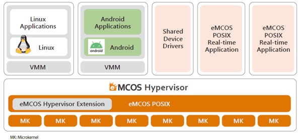 eMCOS Hypervisor