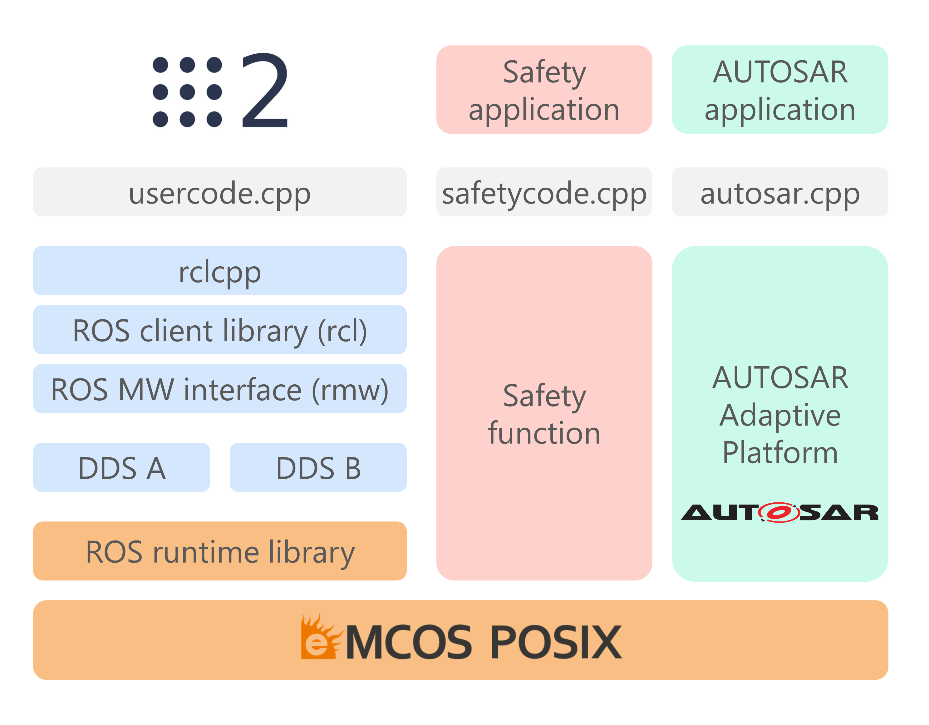 ESOL's Embedded Platforms And Engineering Services Support ROS/ROS2 And ...