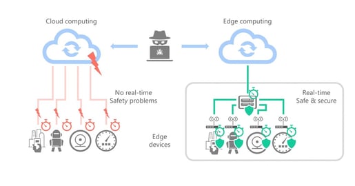 A look at functional safety in edge computing
