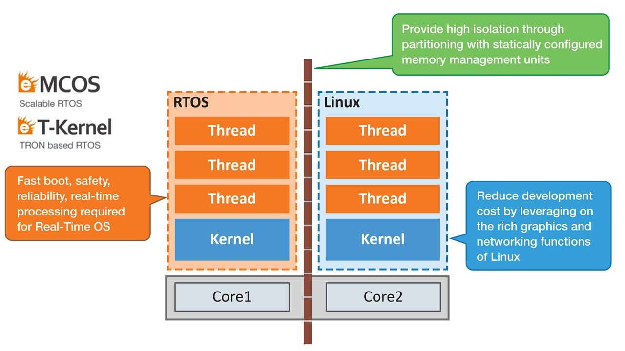 Coexistence of Real-Time OS and Linux With Safety, Reliability and Functionality