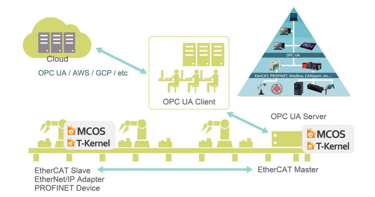 Enable a Secure IoT and Industry 4.0 Network Solution With Real-Time Functions and Safety Performance