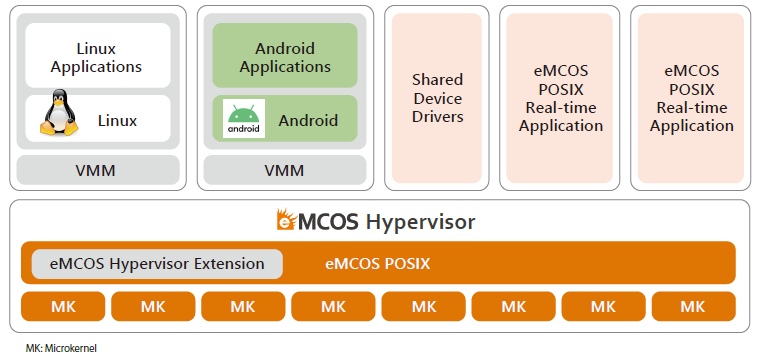 eSOL’s eMCOS® Hypervisor Safely Supports Mixed Criticality on Scalable eMCOS RTOS